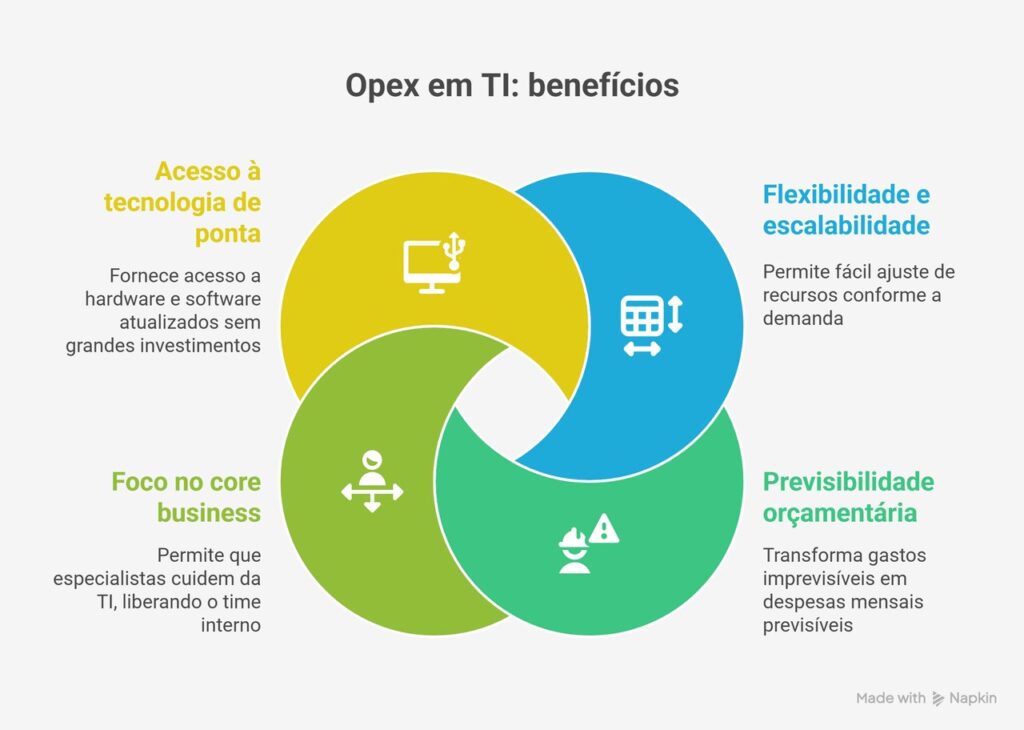 Infográfico ilustrando os benefícios do modelo Opex em TI: cesso à tecnologia de ponta, flexibilidade e escalabilidade, previsibilidade orçamentária e foco no core business. Cada benefício é representado por um ícone e uma breve descrição.