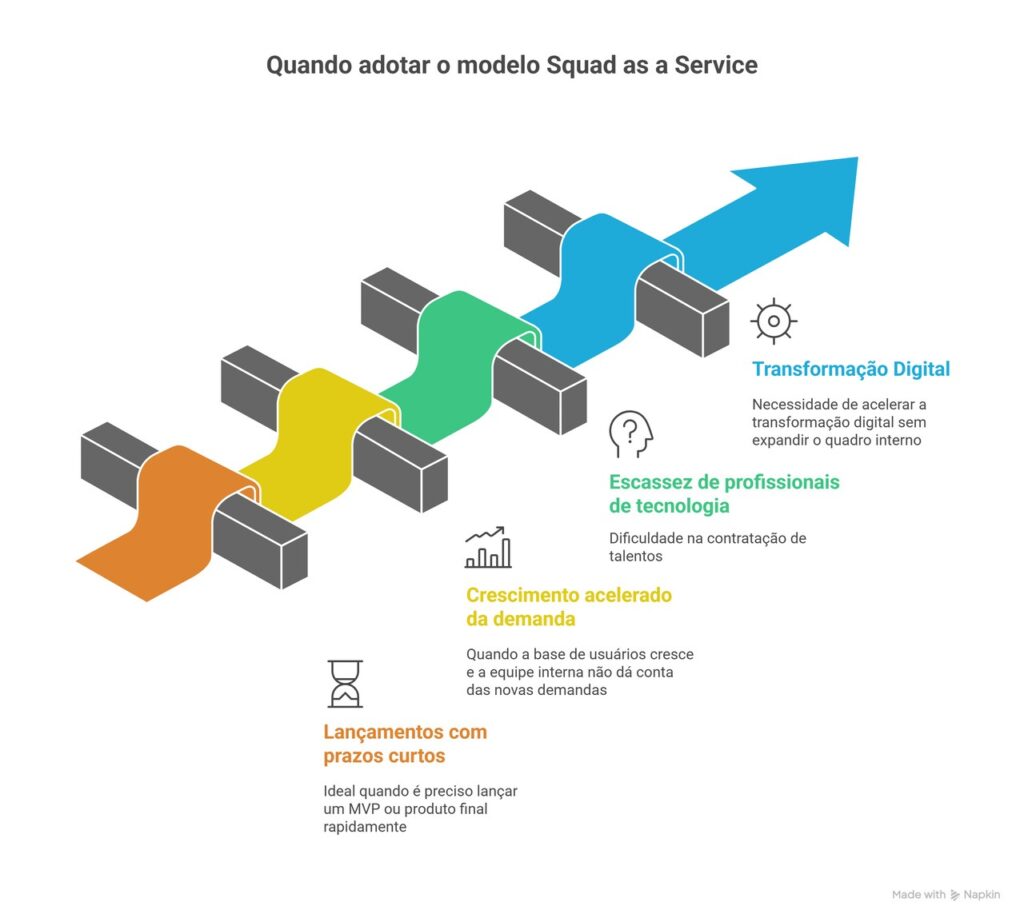 Infográfico destaca cinco cenários ideais para adoção do modelo 'Squad as a Service', como lançamentos rápidos, crescimento da demanda, escassez de profissionais, transformação digital e agilidade estratégica, representados por fitas coloridas em fluxo visual dinâmico e ascendente.