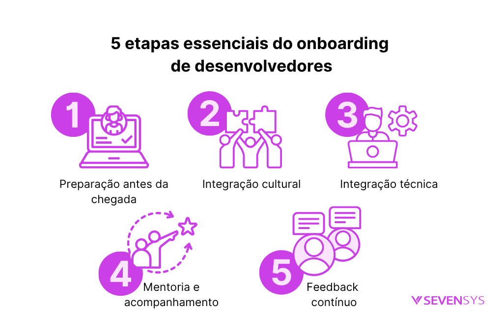 Infográfico colorido com as 5 etapas essenciais do onboarding de desenvolvedores: preparação antes da chegada, integração cultural, integração técnica, mentoria e acompanhamento, e feedback contínuo. O gráfico usa ícones e uma paleta de roxo para ilustrar de forma clara e concisa o processo de integração para novos talentos de TI.