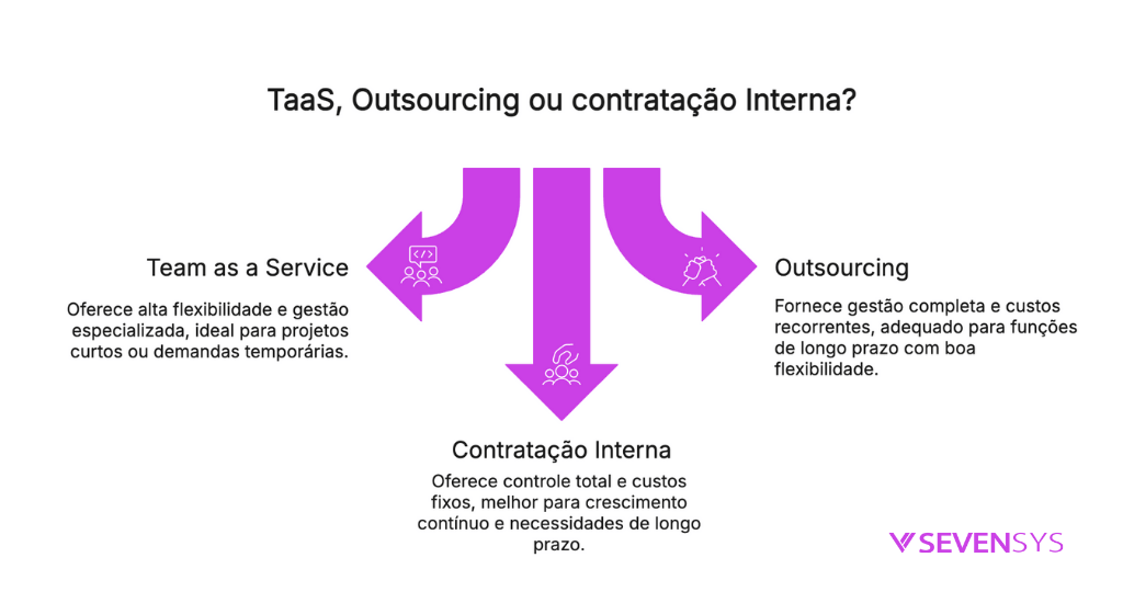 Infográfico que compara as características de Team as a Service, outsourcing e contratação interna, destacando as vantagens e características de cada modelo, incluindo flexibilidade, custos e integração com a empresa.