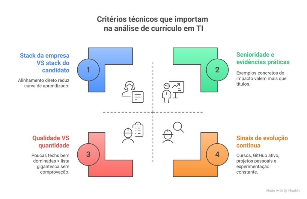 Infográfico destaca critérios técnicos essenciais na análise de currículo em TI: alinhamento de stack, senioridade prática, domínio de tecnologias e evolução contínua, com ícones e design moderno para fácil compreensão.