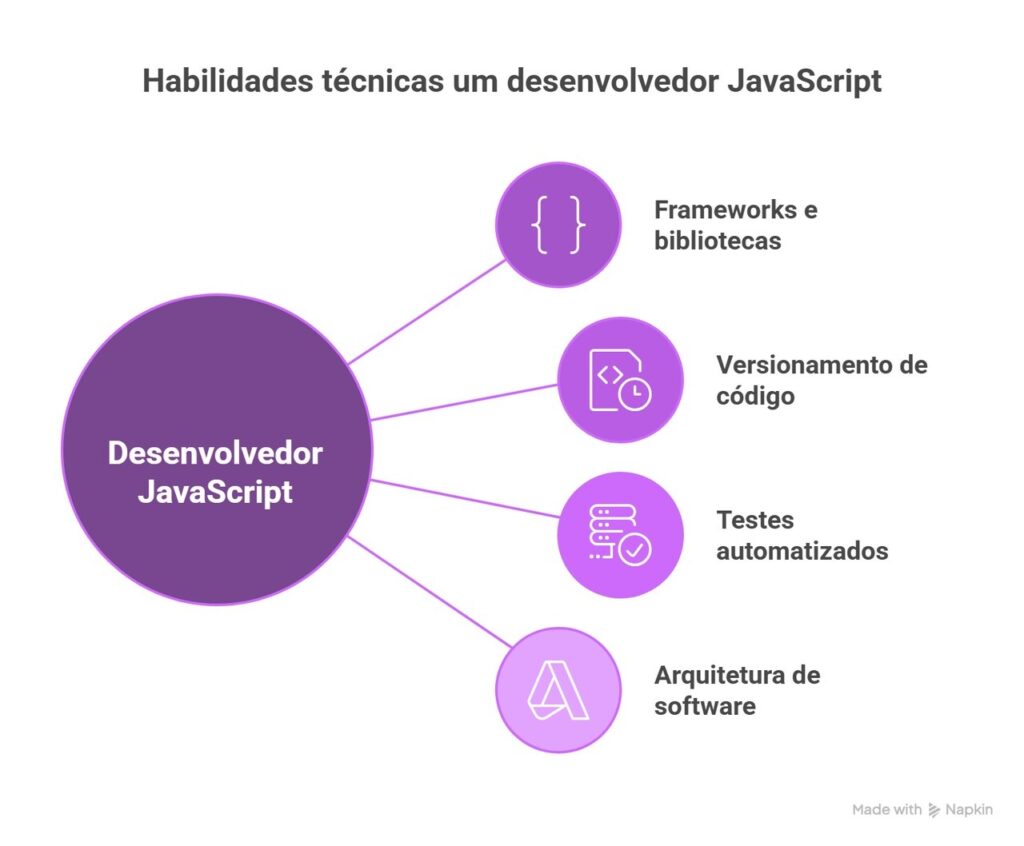 Diagrama destaca habilidades técnicas essenciais de um desenvolvedor JavaScript: frameworks, versionamento de código, testes automatizados e arquitetura de software, conectadas visualmente ao papel central.