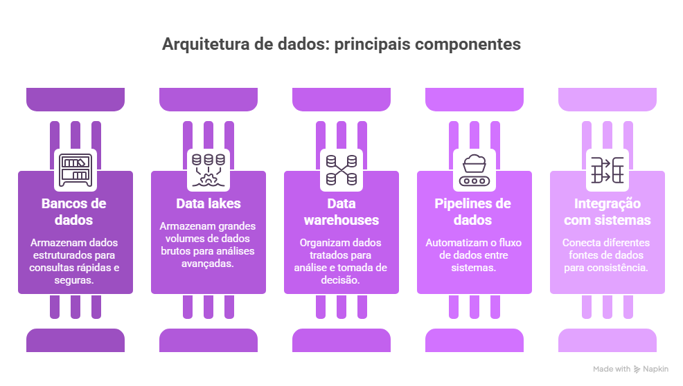 Infográfico ilustrando arquitetura de dados: bancos de dados, data lakes, data warehouses, pipelines e integração, componentes essenciais para análise eficiente.