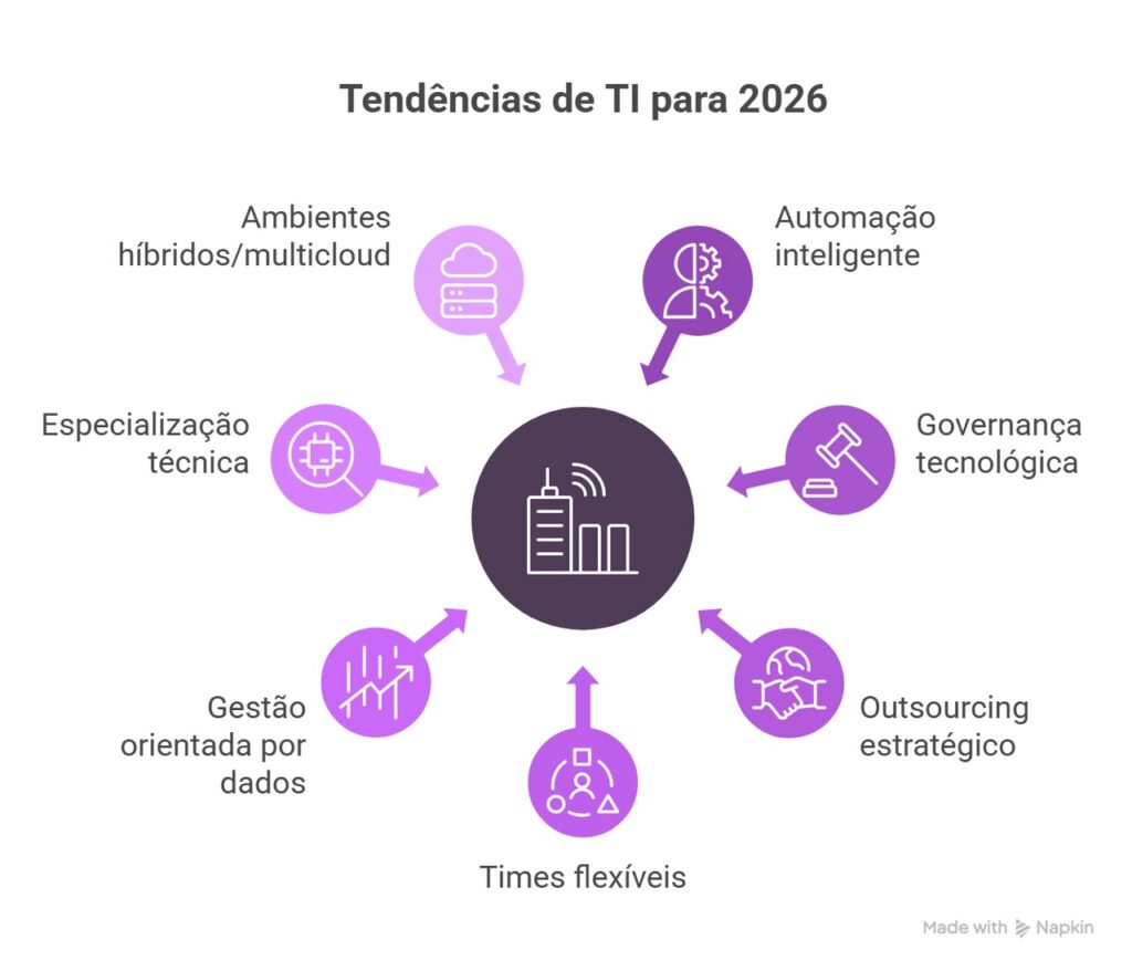 Infográfico circular destaca tendências de TI para 2026, incluindo multicloud, automação inteligente, governança, outsourcing, equipes flexíveis, dados.