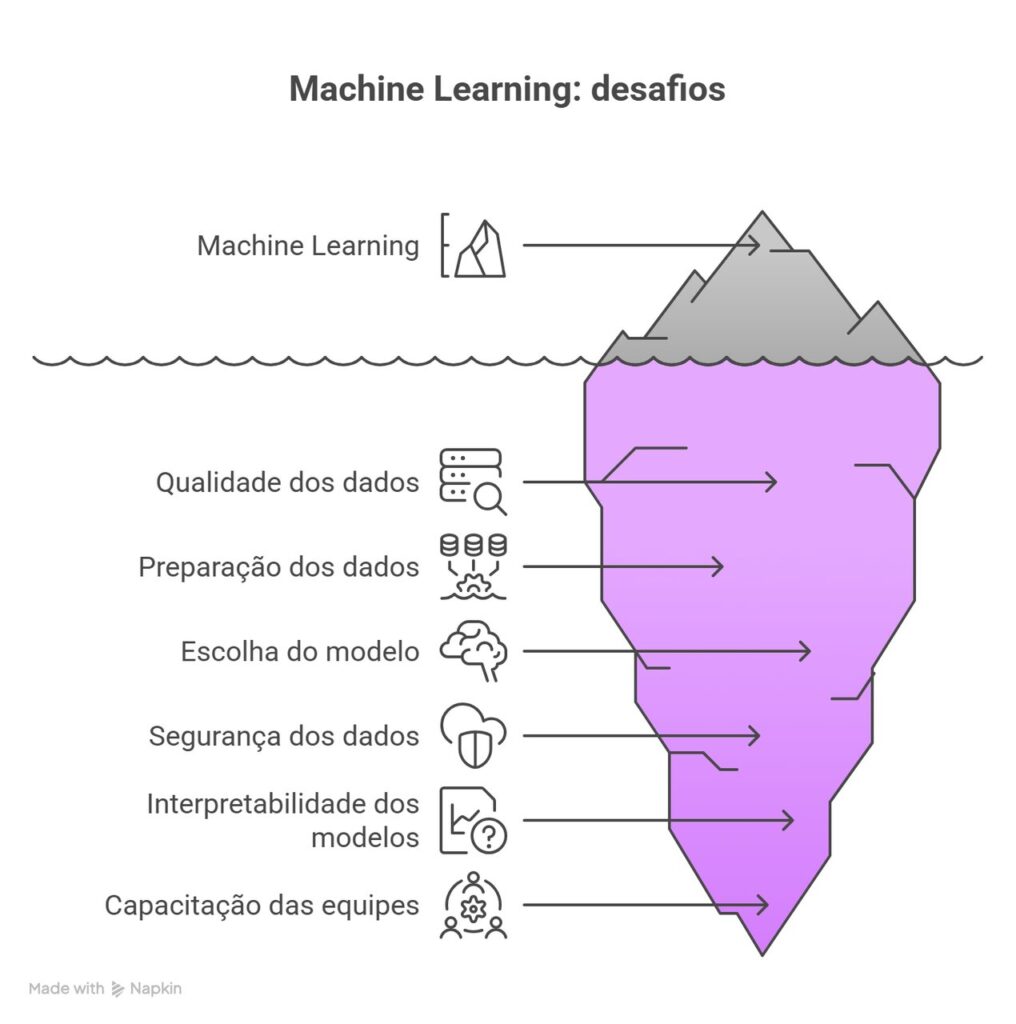Infográfico sobre desafios de inteligência artificial com foco em qualidade de dados, escolha de modelos, segurança da informação e capacitação de equipes.